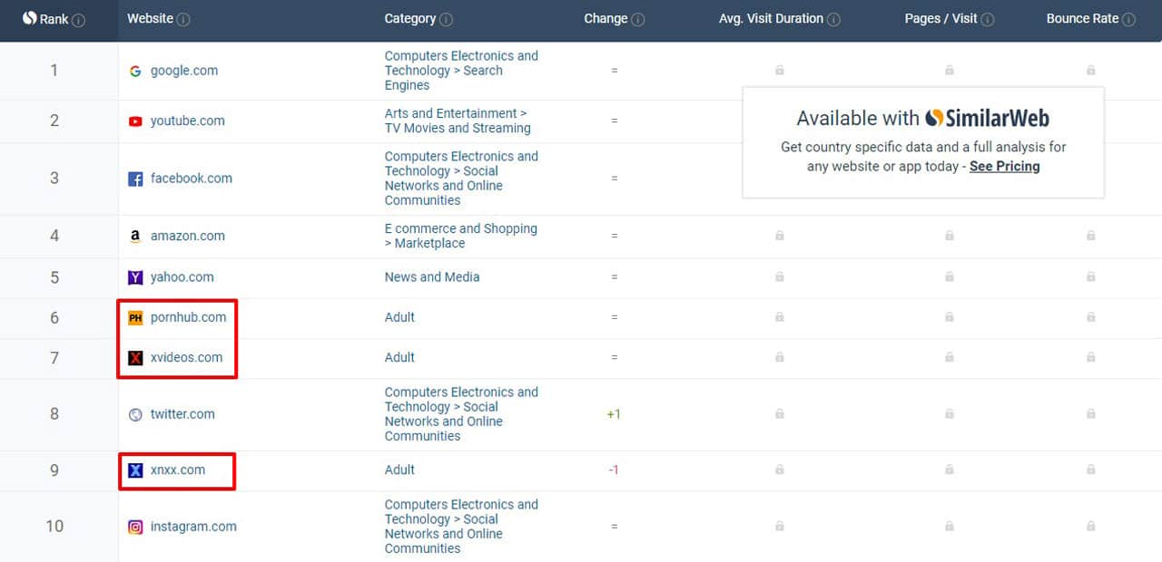 Adult Websites Dominate The Top 10 US Most Visited Websites In July 2019 - Screenshot From SimilarWeb Rankings Page